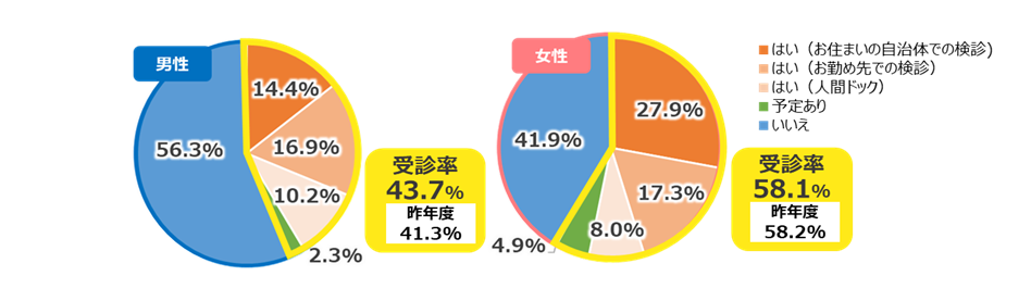 直近1年間の男女別がん検診受診率のグラフです。男性受診率43.7%、女性受診率58.1%です。