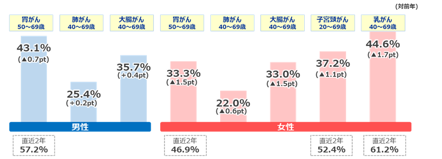 受診した検診の種類ごとの受診率のグラフです。