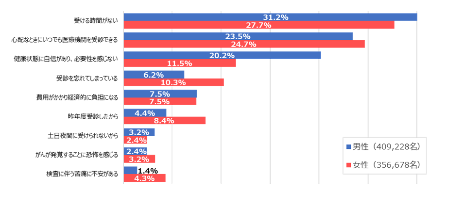 受診しない理由の男女別横線グラフです。