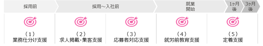 本実証事業で提供する支援内容のフロー図です