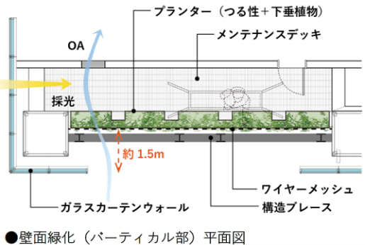都市の緑地をつなぎ環境に貢献する高層オフィスビル「赤坂グリーン