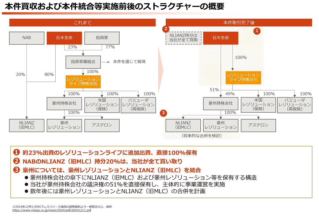 本件買収および本件統合等実施前後のストラクチャーの概要