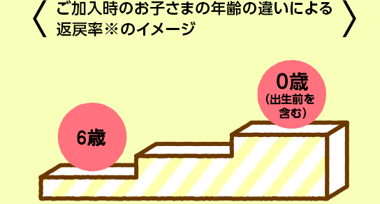 ご加入時のお子さまの年齢の違いによる返戻率※のイメージ