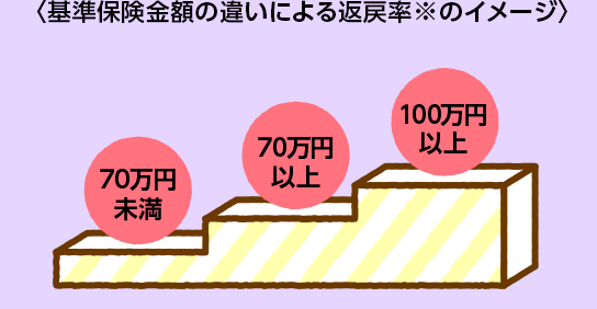 基準保険金額の違いによる返戻率※のイメージ
