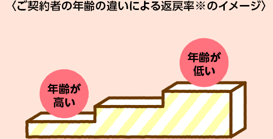 ご契約者の年齢の違いによる返戻率※のイメージ
