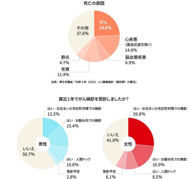 死亡の原因：がん24.6% 心疾患（高血圧症を除く）14.8% 脳血管疾患6.9% 老衰11.4% 肺炎4.7% その他37.6% 出典：厚生労働省「令和4年（2022）人口動物統計（確定数）の状況」直近1年でがん検診を受信しましたか？：男性 はい｜お住まいの市町村等での検診12.3% はい｜お勤め先での検診15.4% はい｜人間ドック10.8% 受診予定2.8% いいえ58.7% 女性 はい｜お住まいの市町村等での検診26.8% はい｜お勤め先での検診16.9% はい｜人間ドック8.5% 受診予定6.1% いいえ41.8%