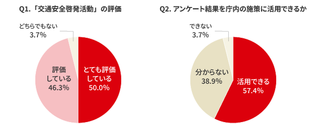 Q1.「交通安全啓発活動」の評価 とても評価している：50.0% 評価している：46.3% どちらでもない：3.7% Q2.「アンケート結果を庁内の施策に活用できるか」 活用できる：57.4% 分からない：38.9% できない：3.7%