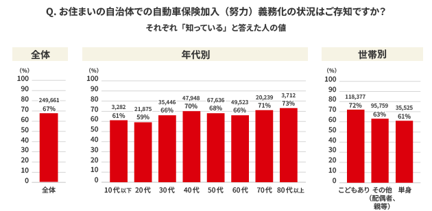 Q.お住まいの自治体での自動車保険加入（努力）義務化の状況はご存知ですか？それぞれ「知っている」と答えた人の値 全体：67%（249,661） 年代別：10代以下 61%（3,282） 20代 59%（21,875） 30代 66%（35,446） 40代 70%（47,948） 50代 68%（67,636） 60代 66%（49,523） 70代 71%（20,239） 80代以上 73%（3,712）世帯別：こどもあり 72%（118,377） その他（配偶者、親等） 63%（95,759） 単身 61%（35,525）