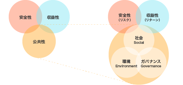 安全性・収益性・公共性 安全性（リスク）・収益性（リターン）・社会Social 環境Environment ガバナンスGovernance