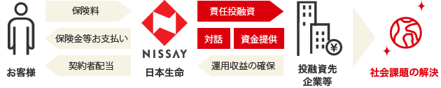 お客様から日本生命へ保険料、日本生命から投融資先企業へ責任融資、投資先企業等から社会課題の解決へ 投資先企業等から日本生命へ運用収益の確保、対話・資金提供あり、日本生命からお客さまへ保険金等お支払い・契約者配当